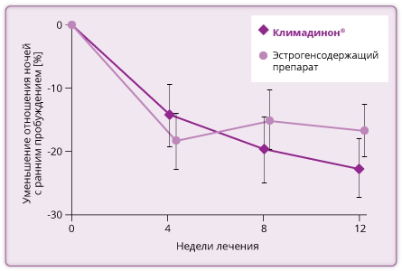 В Германии с целью изучения влияния Климадинона на сон было проведено исследование