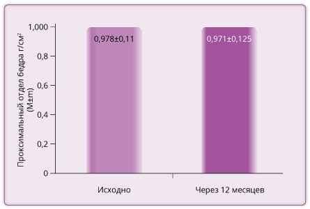 Изучение динамики плотности кости