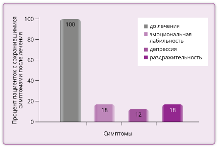 График 2