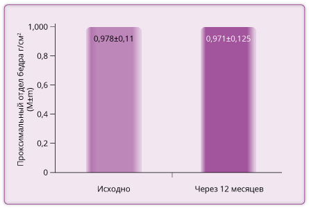 График 4
